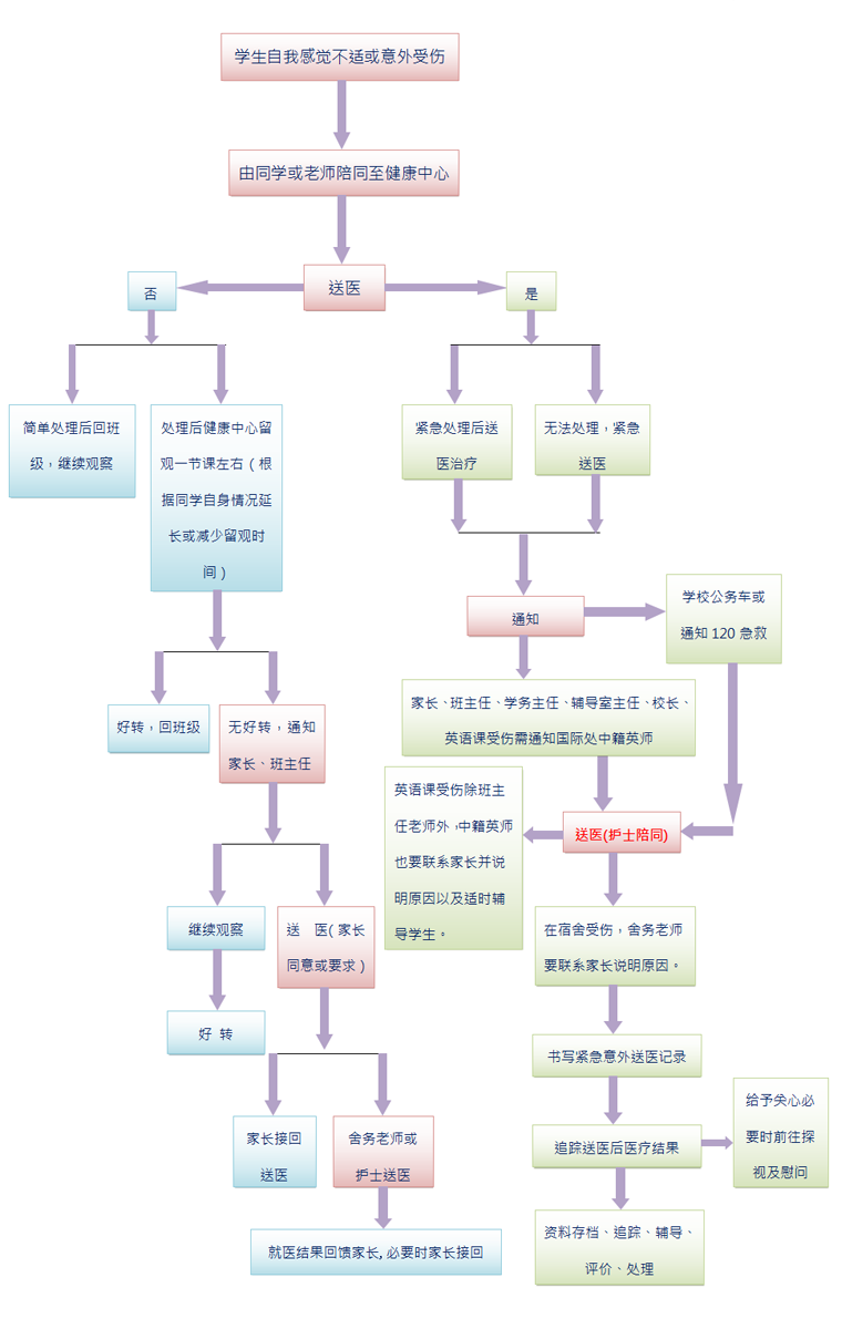 华东康桥国际学校健康中心送医流程