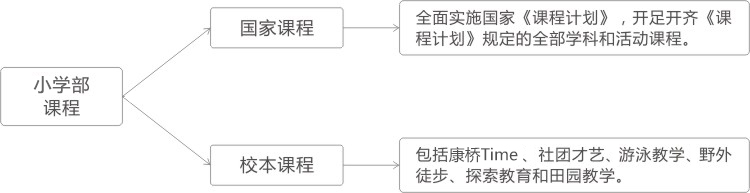 华东康桥双语部双语班课程